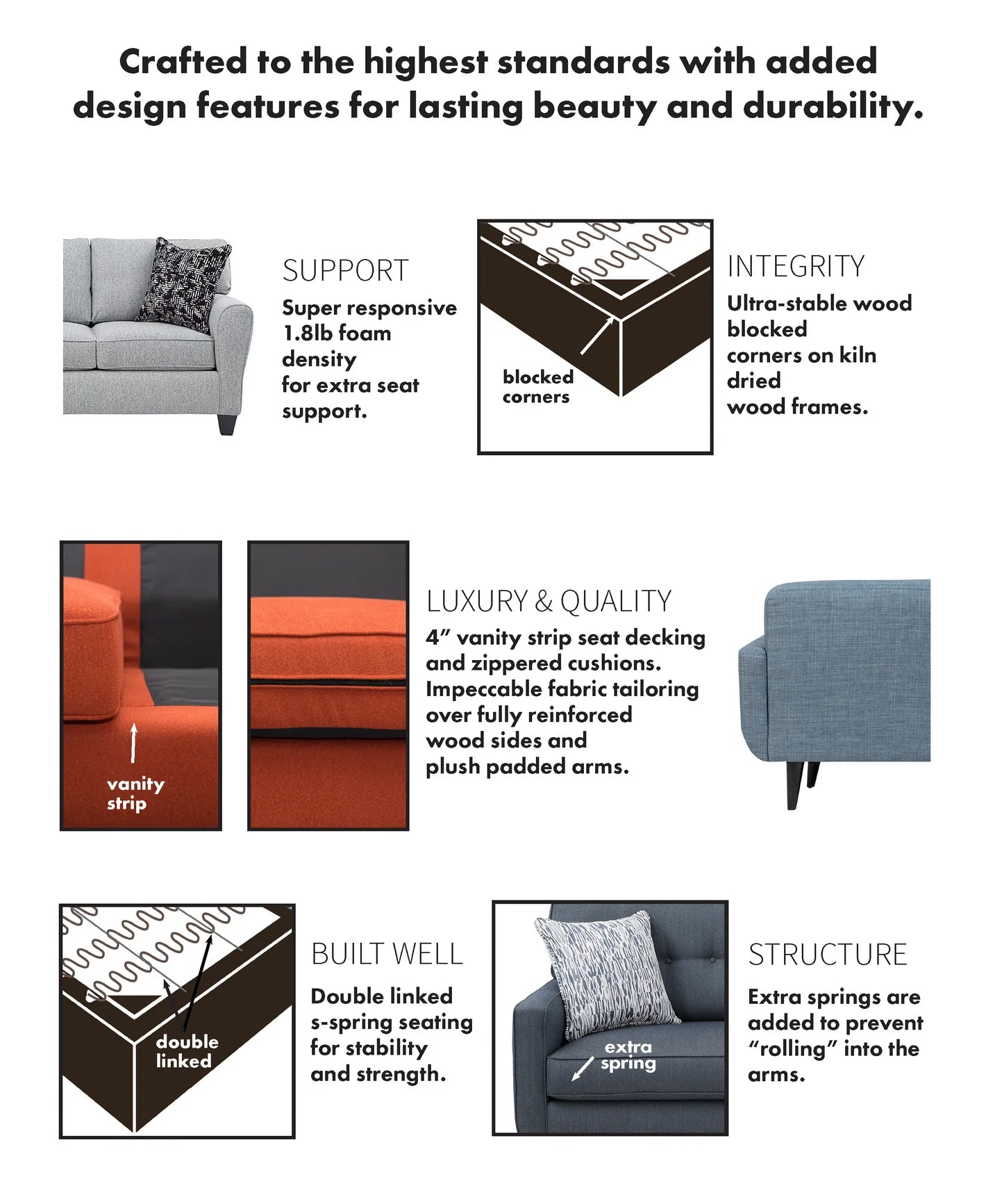 Image Transcription

Crafted to the highest standards with added design features for lasting beauty and durability.

SUPPORT
Super responsive 1.8lb foam density for extra seat support.

INTEGRITY
Ultra-stable wood blocked corners on kiln dried wood frames.
(diagram labeled: “blocked corners”)

LUXURY & QUALITY
4” vanity strip seat decking and zippered cushions.
Impeccable fabric tailoring over fully reinforced wood sides and plush padded arms.
(image detail labeled: “vanity strip”)

BUILT WELL
Double linked